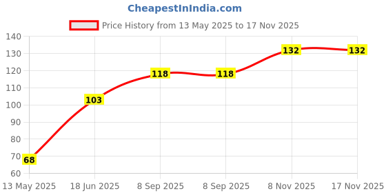 flipkart.com xports Women White Camisole xports Price History Graph from 13 May 2025 to 17 Nov 2025