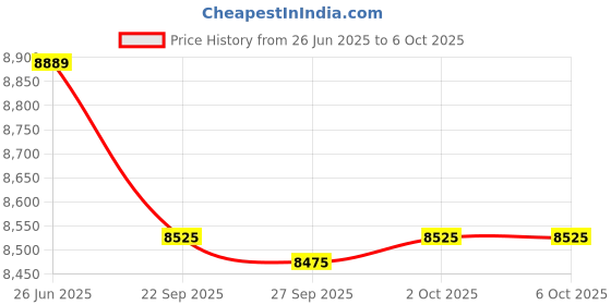 flipkart.com xpr3ss Bluetooth Ediag OBD2 Diagnostic Scanner 15+ Reset Functions Free For 1 Year OBD Reader xpr3ss Price History Graph from 26 Jun 2025 to 6 Oct 2025