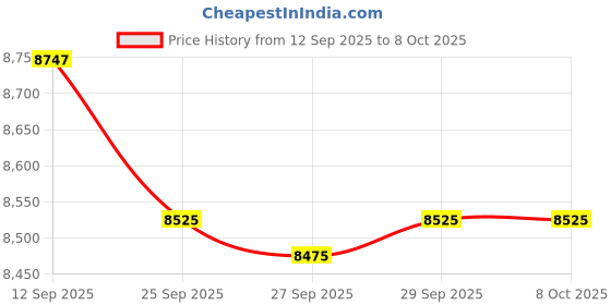 flipkart.com xpr3ss EDIAG Bluetooth OBD2 Diagnostic Scanner 15+ Reset Functions Free For 1 Year OBD Reader xpr3ss Price History Graph from 12 Sep 2025 to 7 Oct 2025