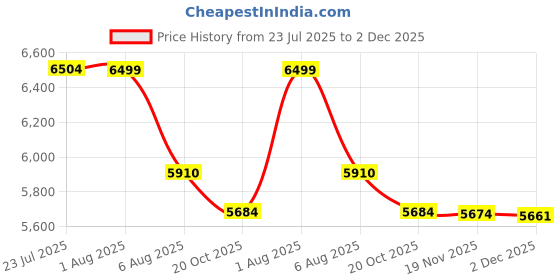 flipkart.com xpr3ss Elcometer Paint Thickness Gauge Car Coating Thickness Tester Height Gauge xpr3ss Price History Graph from 23 Jul 2025 to 2 Dec 2025