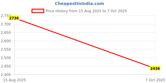 flipkart.com xpr3ss Elcometer Paint Thickness Gauge Car Coating Thickness Tester With Fe/nFe/Fe+Zn Height Gauge xpr3ss Price History Graph from 15 Aug 2025 to 7 Oct 2025