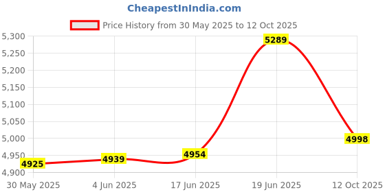 flipkart.com xpr3ss Kdiag Car OBD Scanner Bluetooth Engine OBD2 Scanner OIL/SAS Reset Battery Match OBD Reader xpr3ss Price History Graph from 30 May 2025 to 12 Oct 2025