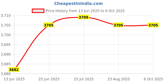 flipkart.com xpr3ss KW218 Car Battery Analyzer 6V-12V Automobile 100-2000 CCA Battery Load Tester Digital Battery Tester xpr3ss Price History Graph from 13 Jun 2025 to 6 Oct 2025