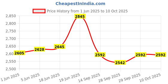flipkart.com xpr3ss LAUNCH OBD2 Scanner Engine Code Reader Creader 3001 Car Diagnostic tool(CR3001) OBD Reader xpr3ss Price History Graph from 1 Jun 2025 to 9 Oct 2025