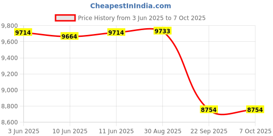 flipkart.com xpr3ss THINKDIAG Bluetooth OBD2 Diagnostic Scanner 15+ Reset Functions Free For 1 Year OBD Reader xpr3ss Price History Graph from 3 Jun 2025 to 7 Oct 2025