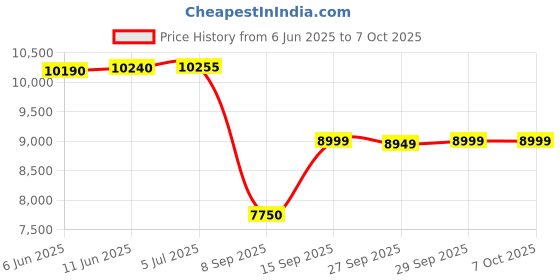 flipkart.com xpr3ss THINKDIAG OBD2 Diagnostic Scanner+Extension Cord 15+ Reset Function Free 1 Year OBD Reader xpr3ss Price History Graph from 6 Jun 2025 to 7 Oct 2025