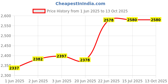 flipkart.com xpr3ss X3LLT2 30m(98 ft) Green Self-Leveling Adjust Brightness Two Line Cross Line Laser Level Non-magnetic Line Level xpr3ss Price History Graph from 1 Jun 2025 to 13 Oct 2025