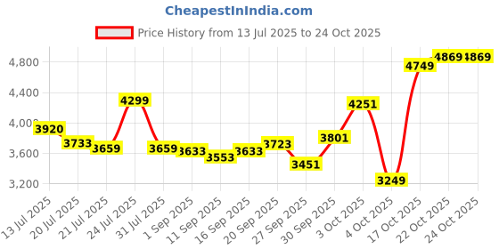 flipkart.com avon cycles XPRESS 20T KIDS CYCLE BLACK/SANDAL 20 T (inch) BMX Cycle avon cycles Price History Graph from 13 Jul 2025 to 24 Oct 2025