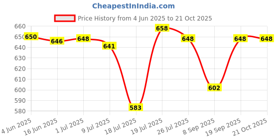 flipkart.com xpress BATI OVEN pizza maker Oven Outer Door Glass xpress Price History Graph from 4 Jun 2025 to 21 Oct 2025