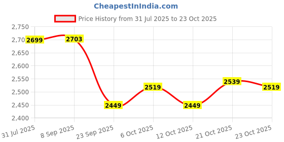 flipkart.com stahl Xpress Cooker Triply Pressure Cooker 1 L Induction Bottom Pressure Cooker stahl Price History Graph from 31 Jul 2025 to 21 Oct 2025
