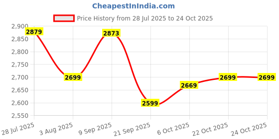 flipkart.com stahl Xpress Cooker Triply Pressure Cooker 1.5 L Induction Bottom Pressure Cooker stahl Price History Graph from 28 Jul 2025 to 24 Oct 2025
