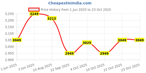 flipkart.com stahl Xpress Cooker Triply Pressure Cooker 2.5 L Induction Bottom Pressure Cooker stahl Price History Graph from 1 Jun 2025 to 22 Oct 2025