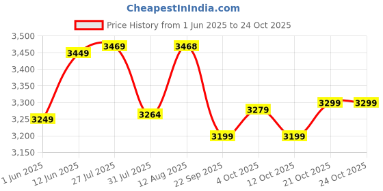 flipkart.com stahl Xpress Cooker Triply Pressure Cooker 3 L Induction Bottom Pressure Cooker stahl Price History Graph from 1 Jun 2025 to 23 Oct 2025