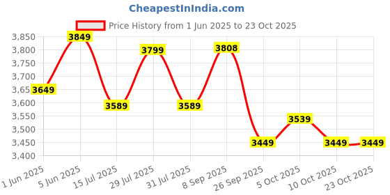 flipkart.com stahl Xpress Cooker Triply Pressure Cooker 3.5 L Induction Bottom Pressure Cooker stahl Price History Graph from 1 Jun 2025 to 23 Oct 2025