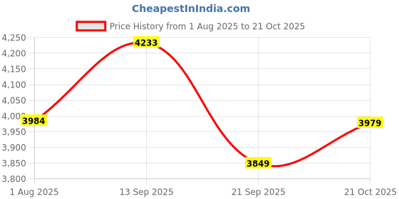 flipkart.com stahl Xpress Cooker Triply Pressure Cooker 5 L Induction Bottom Pressure Cooker stahl Price History Graph from 1 Aug 2025 to 21 Oct 2025