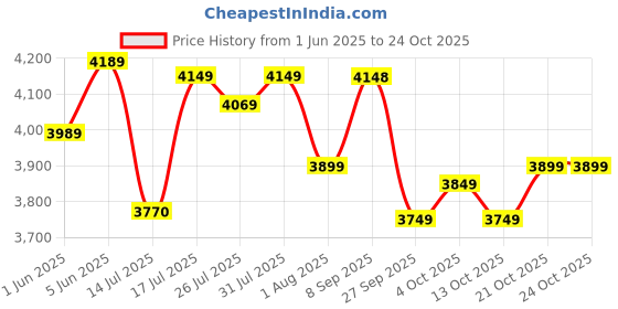 flipkart.com stahl Xpress Cooker Triply Pressure Cooker 5 L Induction Bottom Pressure Cooker stahl Price History Graph from 1 Jun 2025 to 24 Oct 2025
