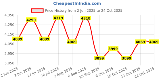 flipkart.com stahl Xpress Cooker Triply Pressure Cooker 6 L Induction Bottom Pressure Cooker stahl Price History Graph from 2 Jun 2025 to 23 Oct 2025