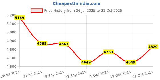 flipkart.com stahl Xpress Cooker Triply Pressure Cooker 8 L Induction Bottom Pressure Cooker stahl Price History Graph from 26 Jul 2025 to 21 Oct 2025