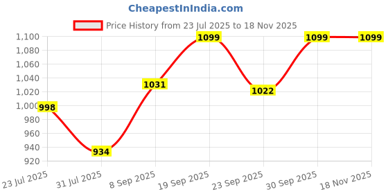 flipkart.com singer XPRESS GRILL 750 DX (SSM 750 XGDBT) Grill singer Price History Graph from 23 Jul 2025 to 17 Nov 2025