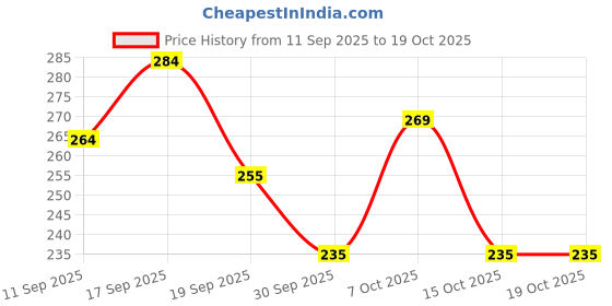 flipkart.com lotus make - up XPRESSGLOW 10-in-1 DAILY BEAUTY CREME | TINTED CC CREAM SPF 25 | ALL SKIN TYPES Foundation lotus make - up Price History Graph from 11 Sep 2025 to 19 Oct 2025