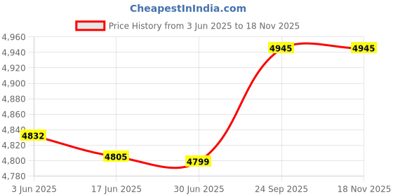 flipkart.com morphy richards XPRESSO (Espresso / Cappuccino / Latte) 800W 4 Cups Coffee Maker morphy richards Price History Graph from 3 Jun 2025 to 16 Nov 2025