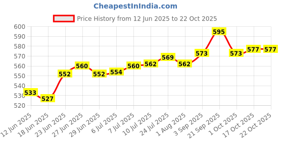 flipkart.com crownsmill Xpresso Stainless Steel Stovetop Coffee Percolator 6 Cups Coffee Maker crownsmill Price History Graph from 12 Jun 2025 to 22 Oct 2025