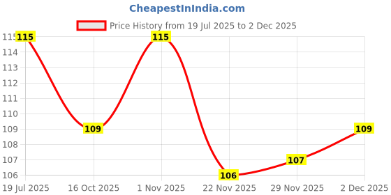 flipkart.com poster n frames Xpresssion Decor set of 4 ABC alphabet,number 1-100,month of year and days of week Charts Educational poster (muiticolour 12x18 rolled paper) Paper Print poster n frames Price History Graph from 19 Jul 2025 to 2 Dec 2025