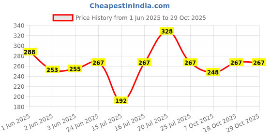 flipkart.com preethi XProDUO 1 Motor & 2 Jar couplers Mixer Grinder Coupler preethi Price History Graph from 1 Jun 2025 to 29 Oct 2025