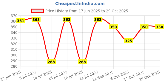 flipkart.com preethi XProDUO jar blade set Mixer Blender Blade preethi Price History Graph from 17 Jun 2025 to 29 Oct 2025