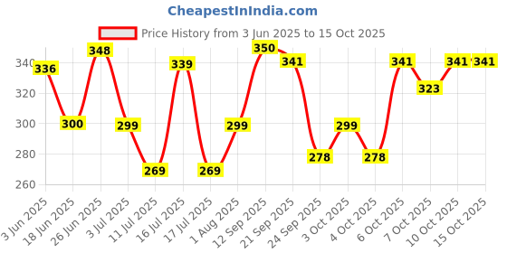 flipkart.com xprospo basebat Maple BaseballBat For 15+ Yrs xprospo Price History Graph from 3 Jun 2025 to 15 Oct 2025