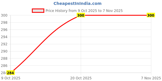 flipkart.com xprot NEUPROTOX SUGAR FREE PROTEIN POWDER FOR STRENGTH,BONES,JOINTS,MUSCLE,GOOD HEALTH Protein Blends xprot Price History Graph from 9 Oct 2025 to 6 Nov 2025