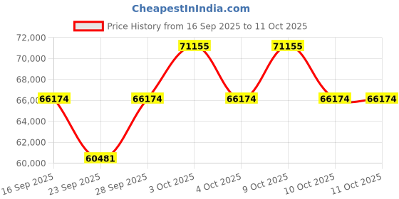 flipkart.com roland XPS-10X Expandable Synthesizer XPS-10X Digital Synth roland Price History Graph from 16 Sep 2025 to 10 Oct 2025