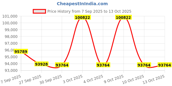 flipkart.com roland XPS-60-BK XPS-61 Keys Expandable Synthesizer Keyboard Analog Portable Keyboard roland Price History Graph from 7 Sep 2025 to 13 Oct 2025