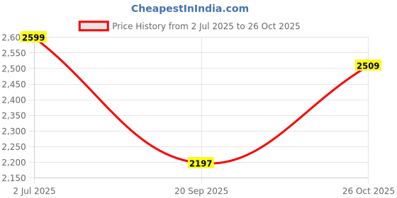 flipkart.com moxzilla Xpulse 200 4V crash Guard with 4 Slider Black Bike Crash Guard moxzilla Price History Graph from 2 Jul 2025 to 26 Oct 2025