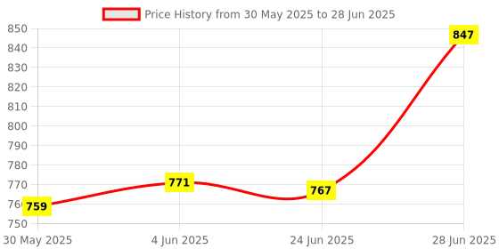 flipkart.com moxzilla XPulse 200 4V/2V Handle Bar , Ultra Comfort For Touring Handle Bar moxzilla Price History Graph from 30 May 2025 to 28 Jun 2025