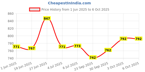flipkart.com moxzilla XPulse 200 4V/2V Touring Handle Bar moxzilla Price History Graph from 1 Jun 2025 to 6 Oct 2025