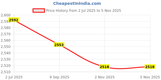 flipkart.com moxzilla Xpulse 4V Crash Guard with 4 Slider Red moxzilla Price History Graph from 2 Jul 2025 to 5 Nov 2025