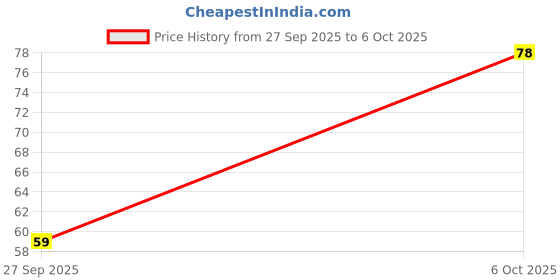 flipkart.com xqsee Men Trunk xqsee Price History Graph from 27 Sep 2025 to 6 Oct 2025