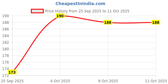 flipkart.com xqsee Pack of 2 Men Trunk xqsee Price History Graph from 25 Sep 2025 to 11 Oct 2025