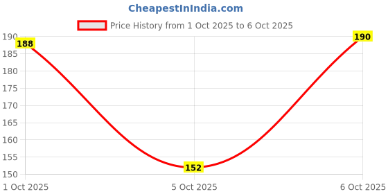 flipkart.com xqsee Pack of 2 Men Trunk xqsee Price History Graph from 1 Oct 2025 to 6 Oct 2025