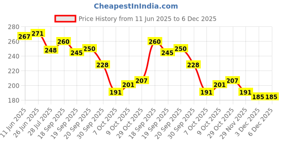 flipkart.com xqsee Pack of 3 Men Trunk xqsee Price History Graph from 11 Jun 2025 to 6 Dec 2025
