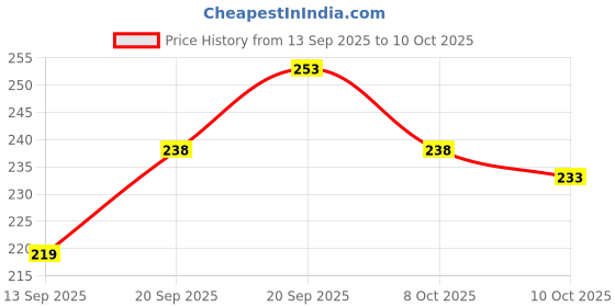 flipkart.com xqsee Pack of 3 Men Trunk xqsee Price History Graph from 13 Sep 2025 to 10 Oct 2025