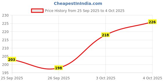 flipkart.com xqsee Pack of 3 Men Trunk xqsee Price History Graph from 25 Sep 2025 to 4 Oct 2025