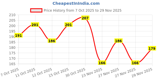 flipkart.com xqsee Pack of 3 Men Trunk xqsee Price History Graph from 7 Oct 2025 to 29 Nov 2025
