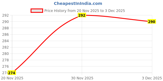flipkart.com xqsee Pack of 4 Men Trunk xqsee Price History Graph from 20 Nov 2025 to 3 Dec 2025