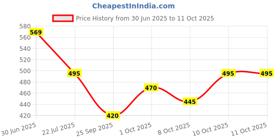 flipkart.com xqzg soft regular cushionary relax-on surgical CERVICAL PILLOw (Multicolor) Cervical Pillow xqzg Price History Graph from 30 Jun 2025 to 11 Oct 2025