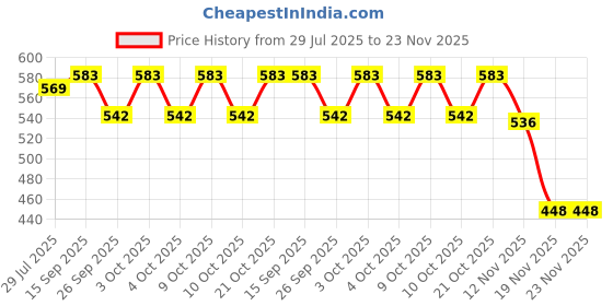flipkart.com xqzmee Battery Operated 3D Concept Gear Transparent Train Toy with LED Light and Music xqzmee Price History Graph from 29 Jul 2025 to 23 Nov 2025