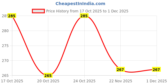 flipkart.com xqzmee Battery Operated Rotating Fan Space Toy Gun with LED Lights & Sound for Kids Guns & Darts xqzmee Price History Graph from 17 Oct 2025 to 1 Dec 2025