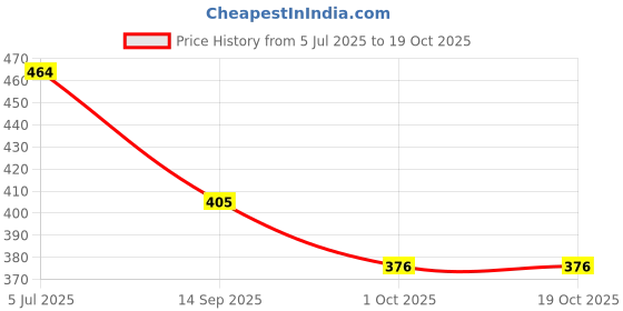 flipkart.com xqzmee Minion Track Stair Climbing Toy for Kids|Sliding Musical Toy with Light xqzmee Price History Graph from 5 Jul 2025 to 17 Oct 2025