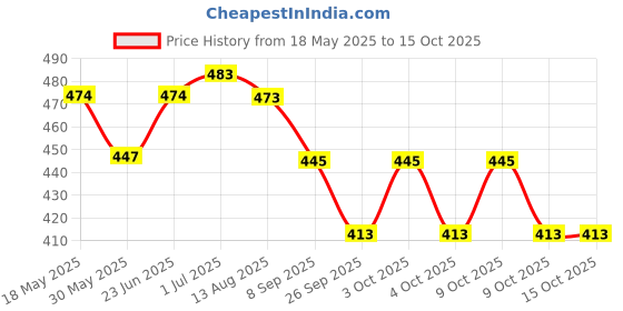 flipkart.com xqzmee Speed Bullet Train Toy Set for Kids- Large Track (370 cm) xqzmee Price History Graph from 18 May 2025 to 15 Oct 2025